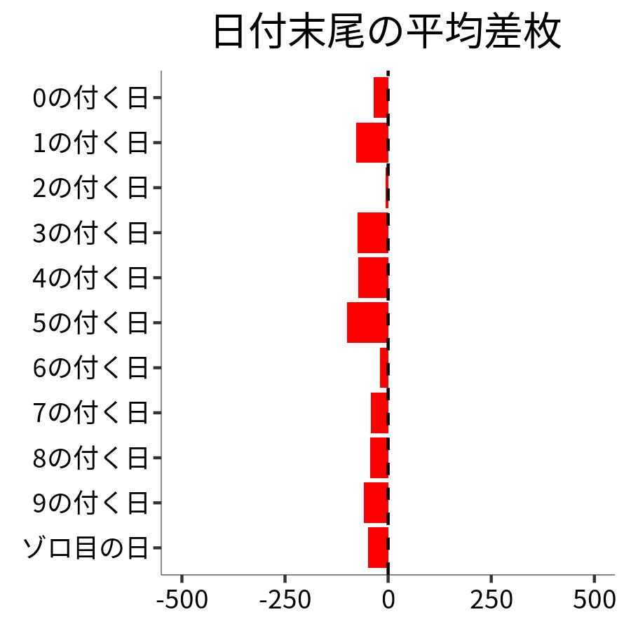 日付末尾ごとの平均差枚
