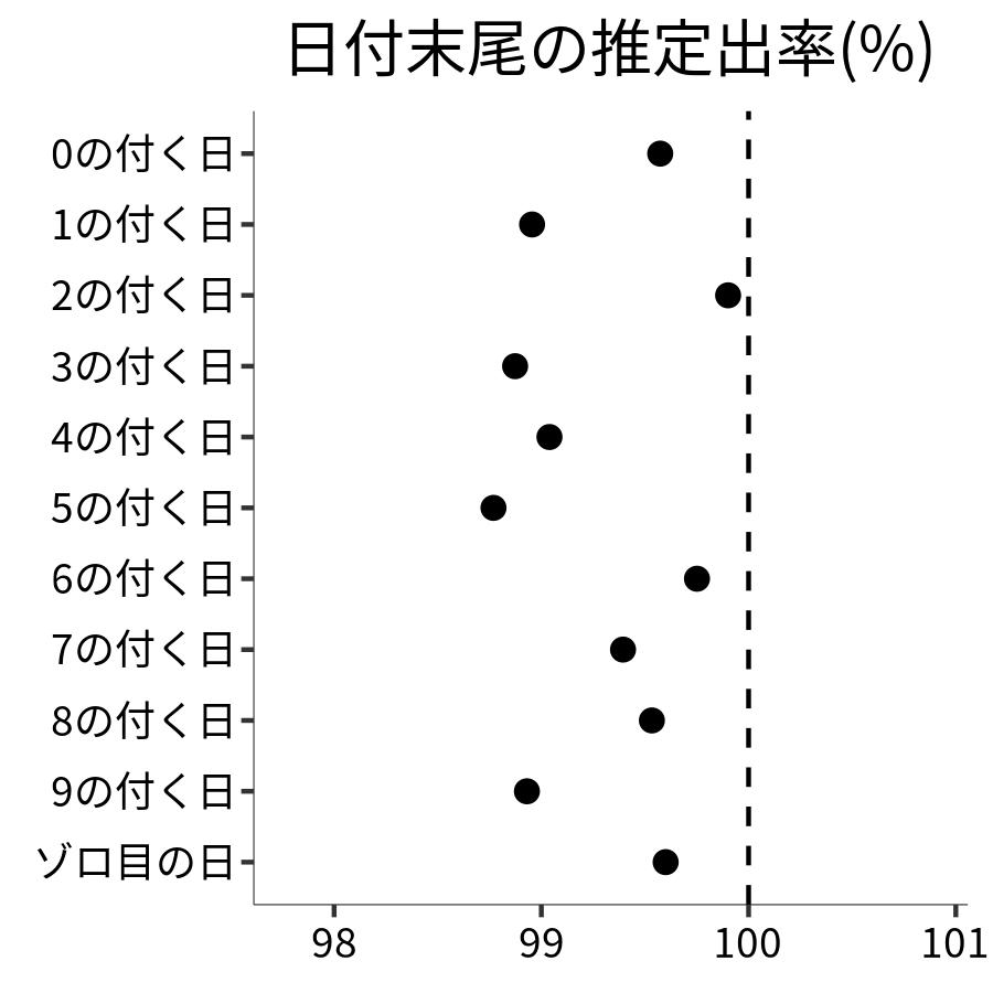 日付末尾ごとの出率