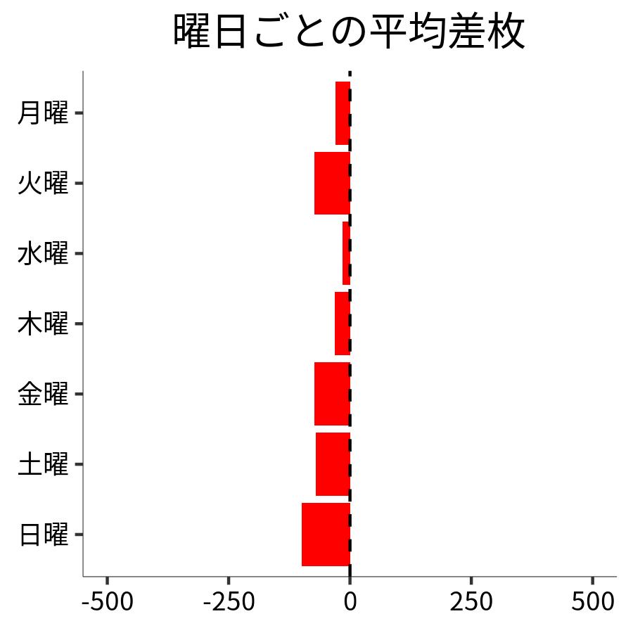 曜日ごとの平均差枚