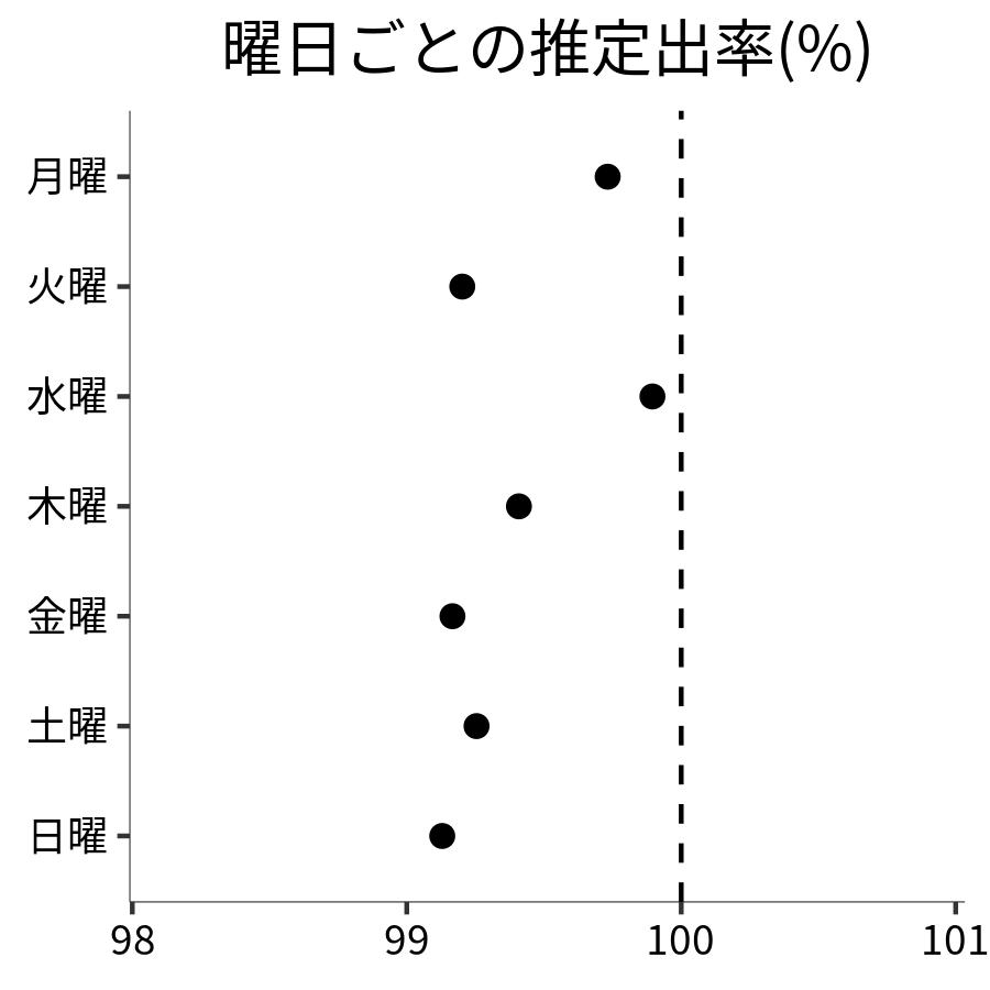 曜日ごとの出率