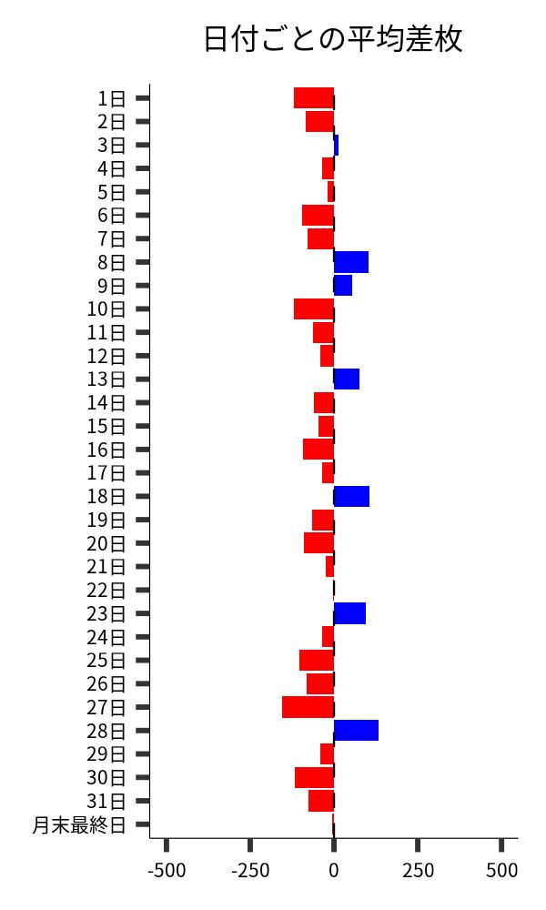 日付ごとの平均差枚