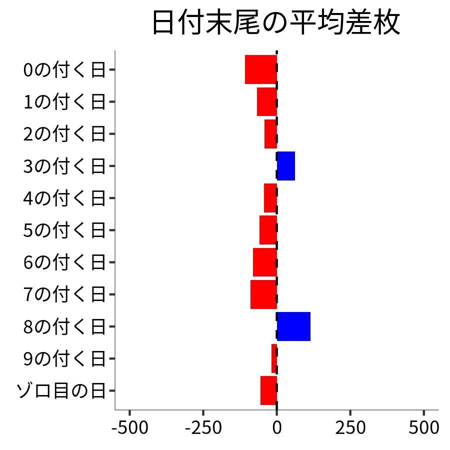 日付末尾ごとの平均差枚