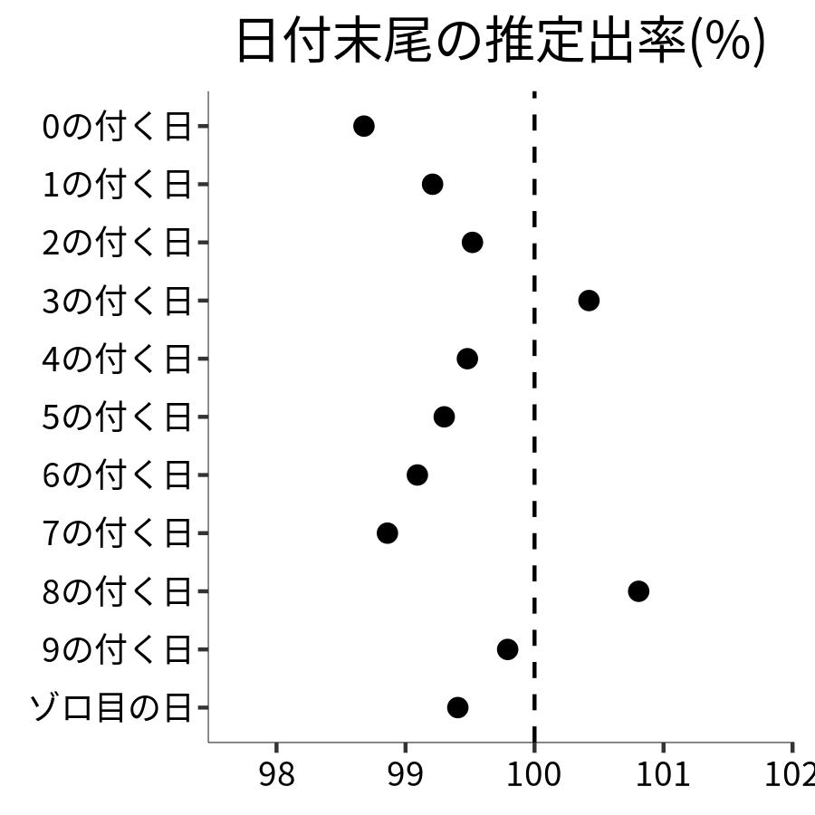 日付末尾ごとの出率