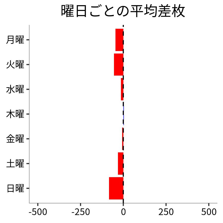 曜日ごとの平均差枚