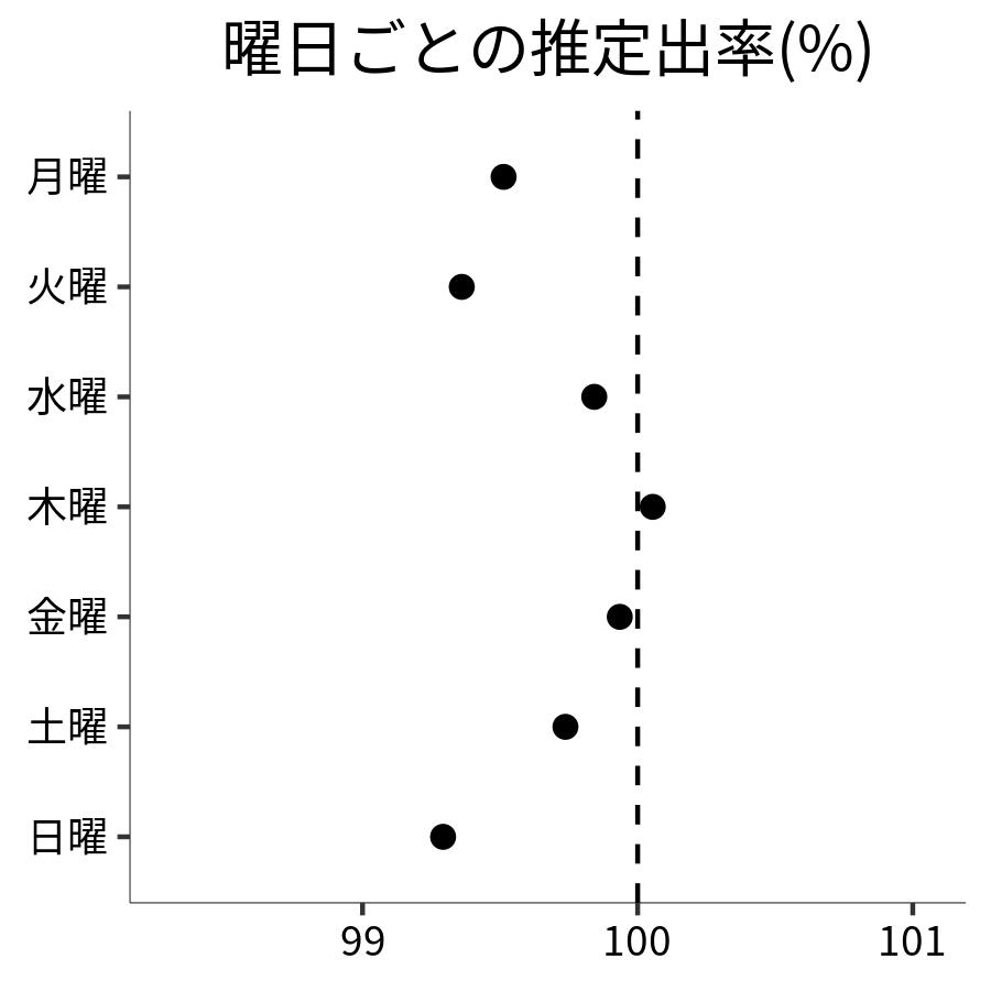 曜日ごとの出率