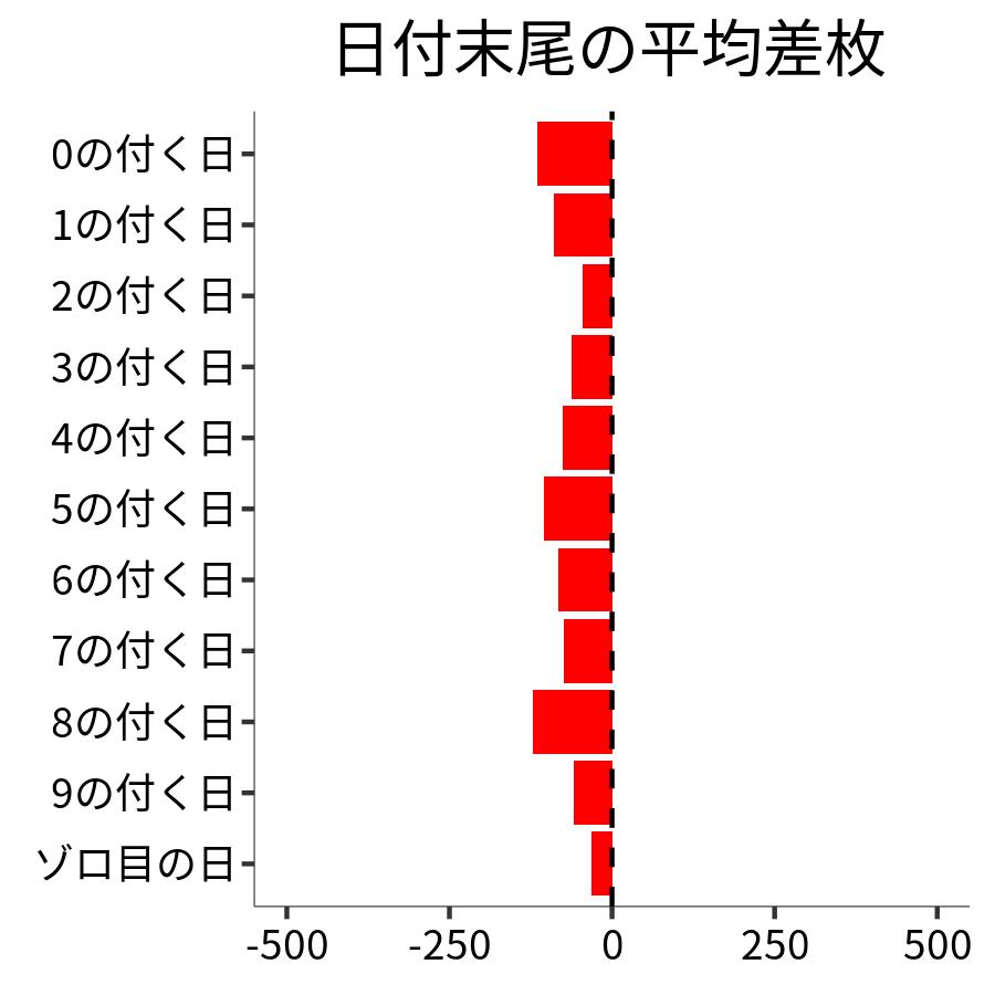 日付末尾ごとの平均差枚