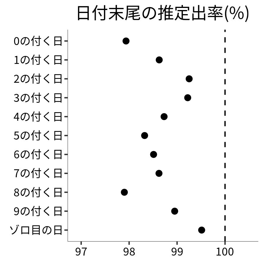 日付末尾ごとの出率