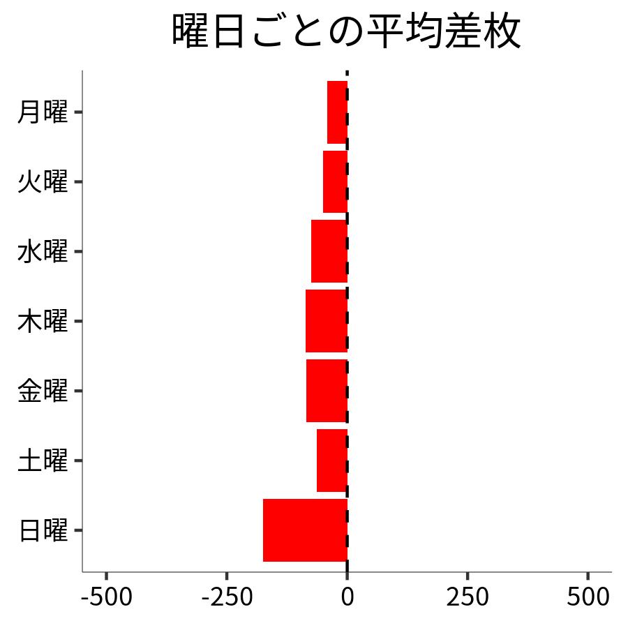 曜日ごとの平均差枚