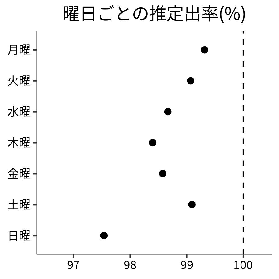 曜日ごとの出率