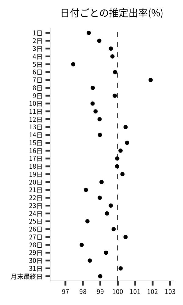 日付ごとの出率