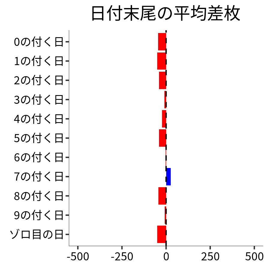 日付末尾ごとの平均差枚