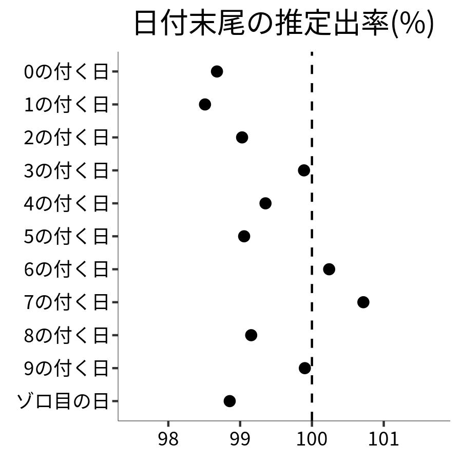 日付末尾ごとの出率