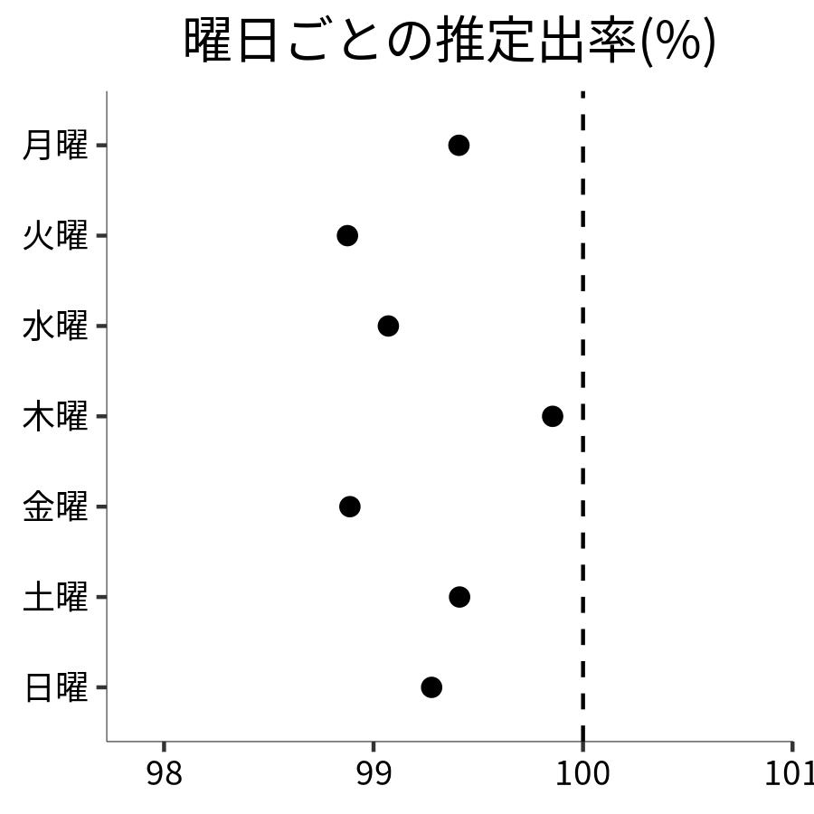 曜日ごとの出率