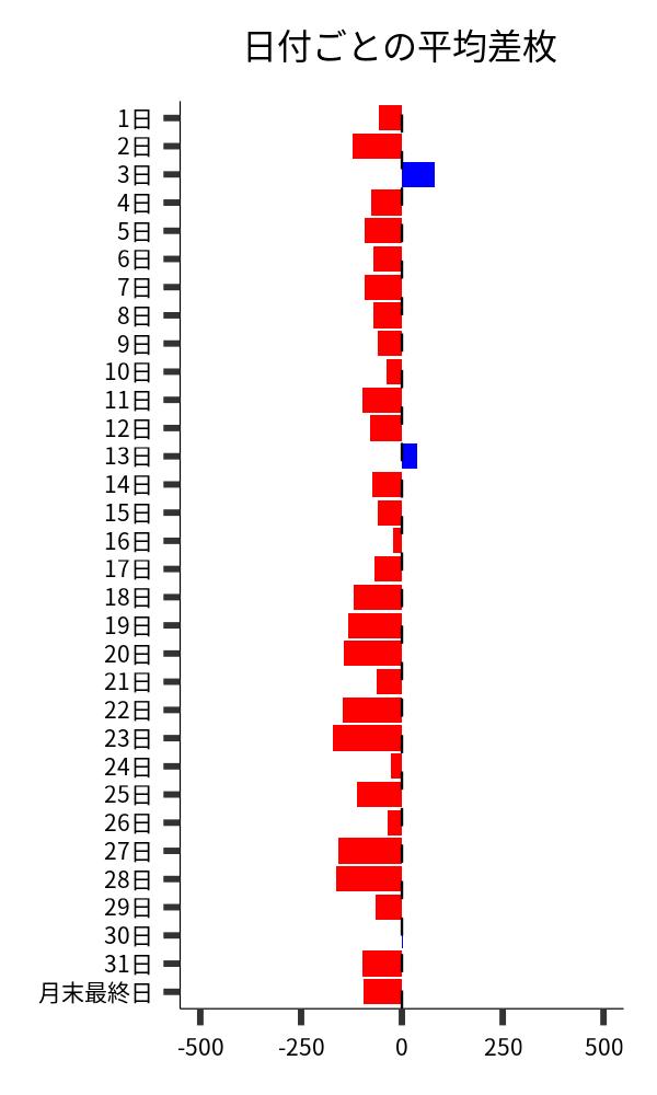 日付ごとの平均差枚