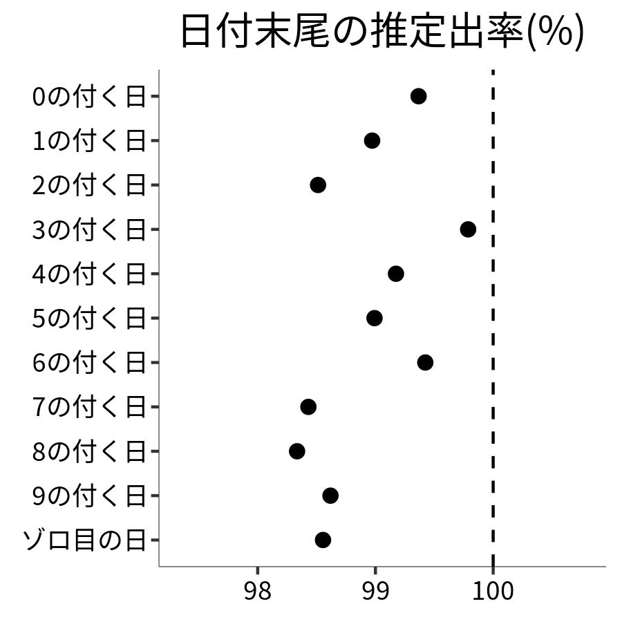 日付末尾ごとの出率