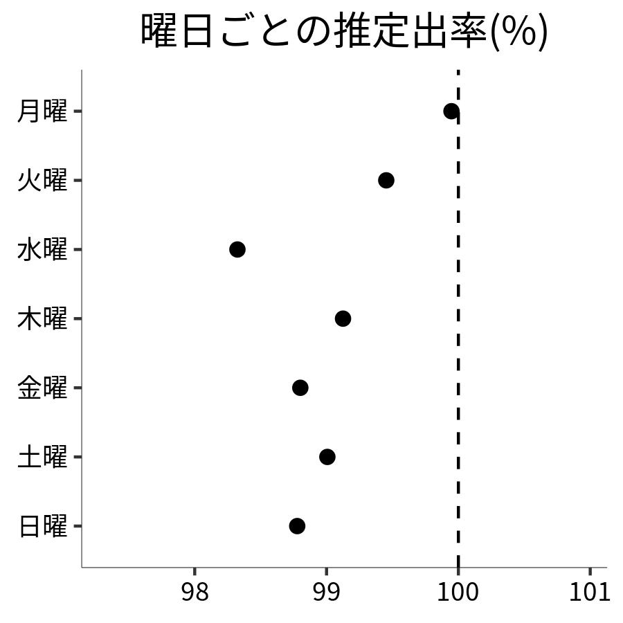 曜日ごとの出率