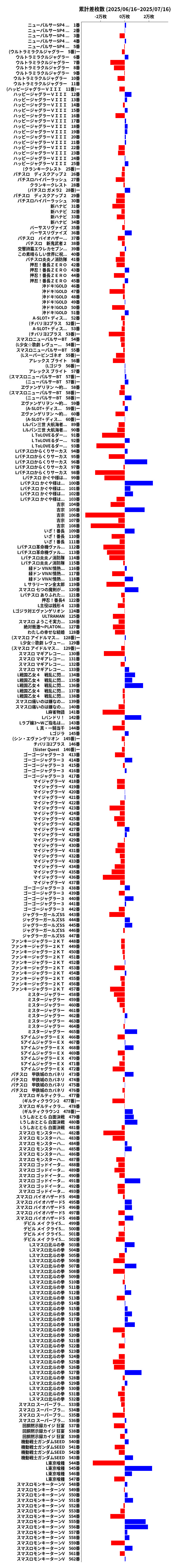 累計差枚数の画像