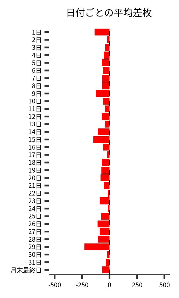 日付ごとの平均差枚