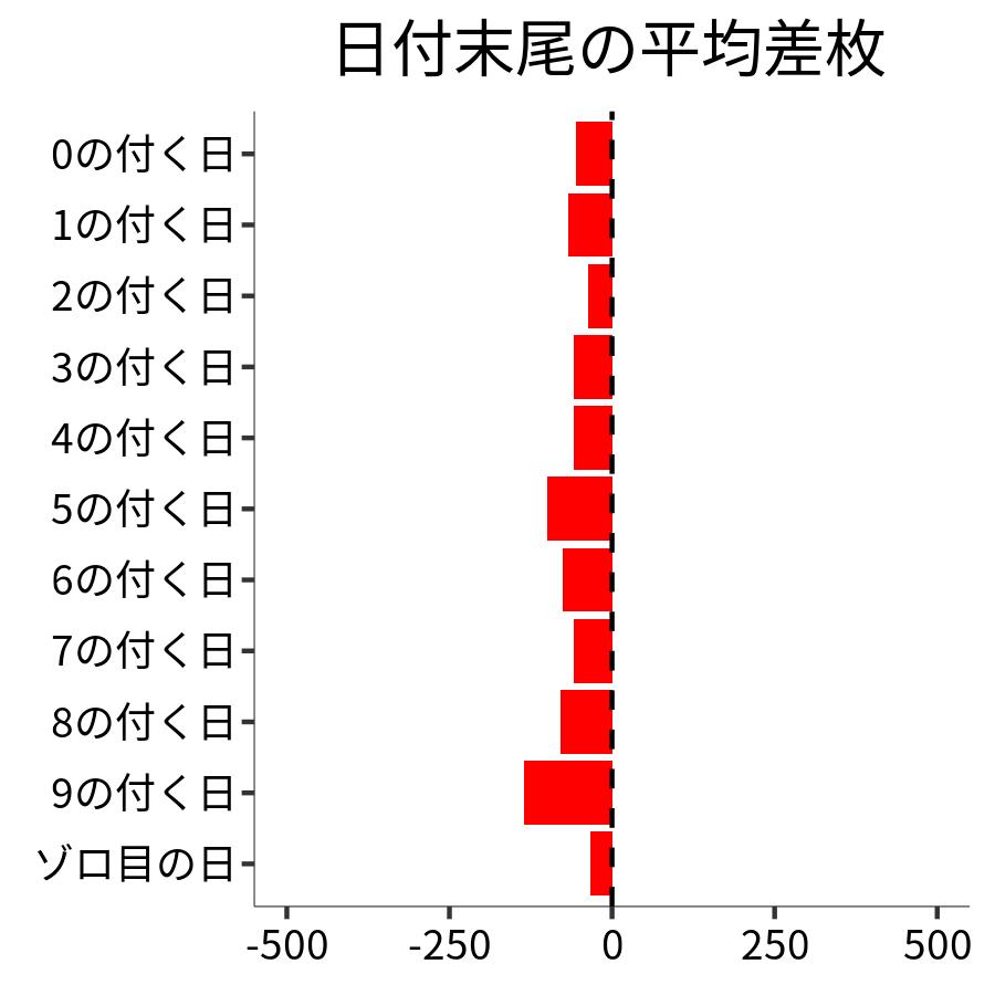 日付末尾ごとの平均差枚