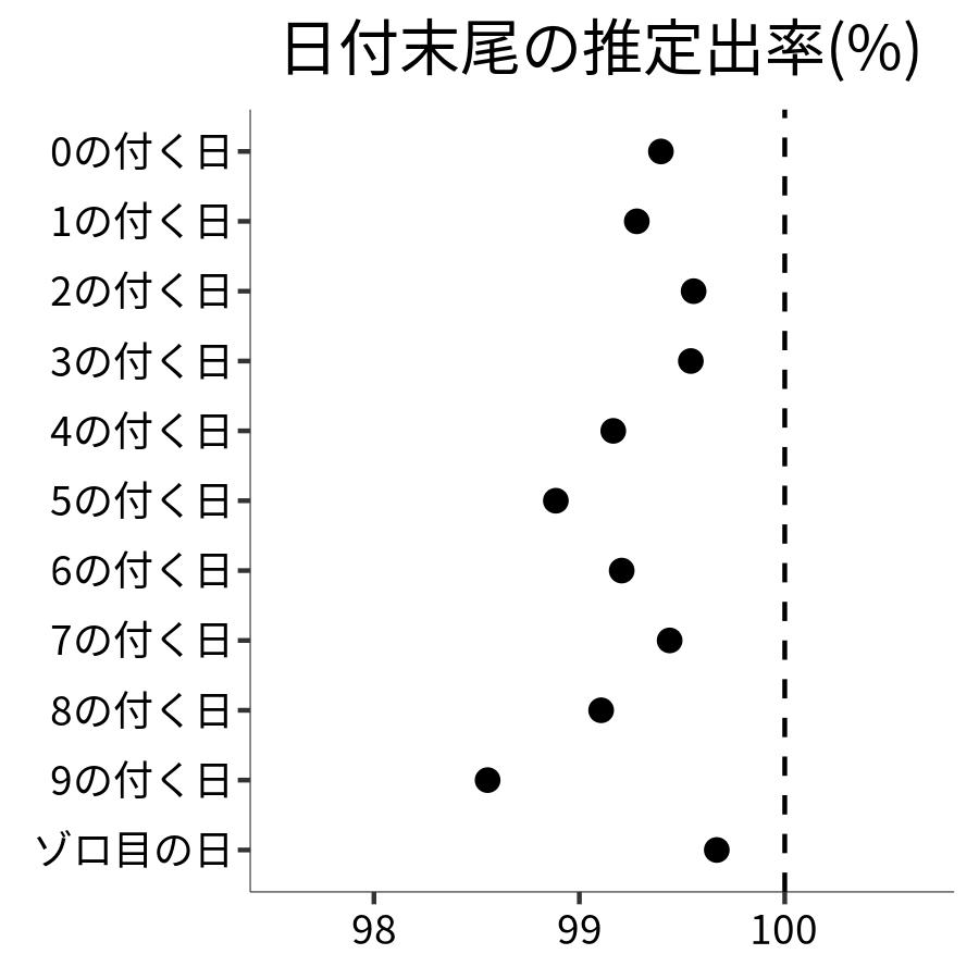 日付末尾ごとの出率