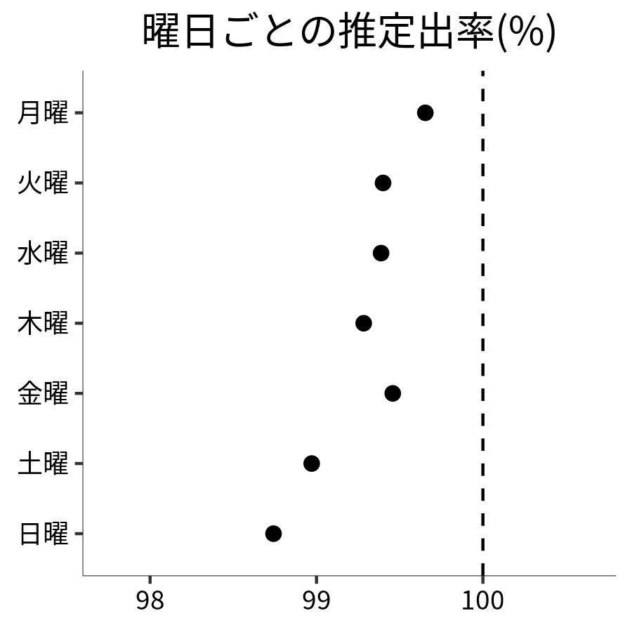 曜日ごとの出率