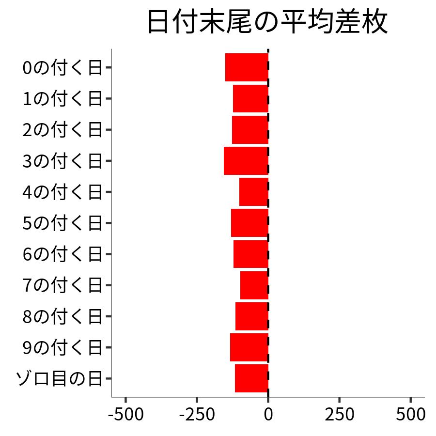 日付末尾ごとの平均差枚