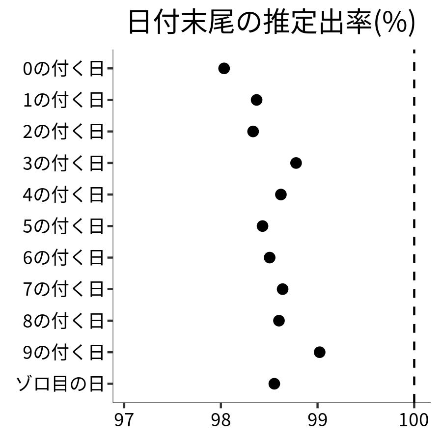 日付末尾ごとの出率