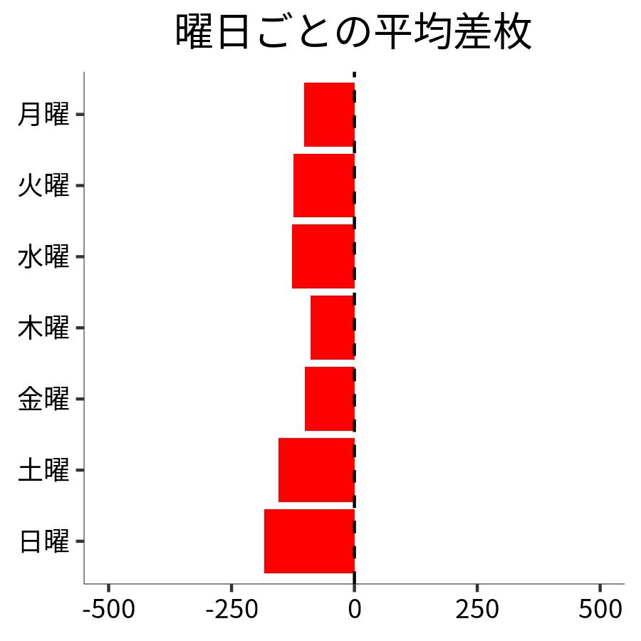 曜日ごとの平均差枚