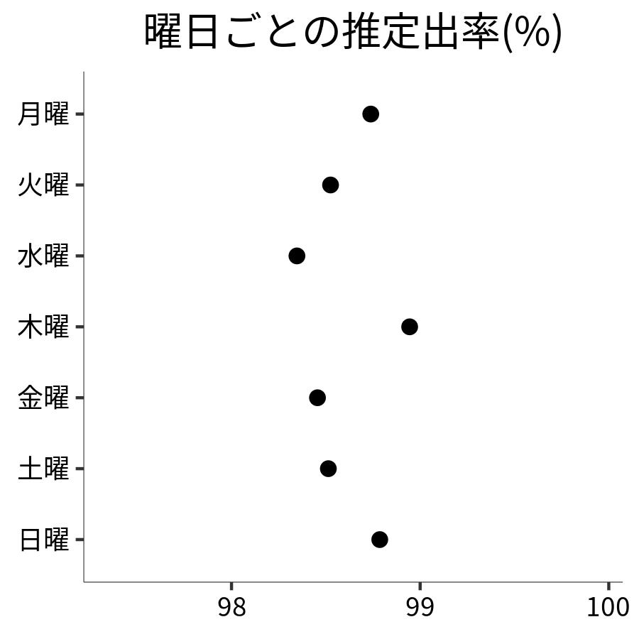 曜日ごとの出率