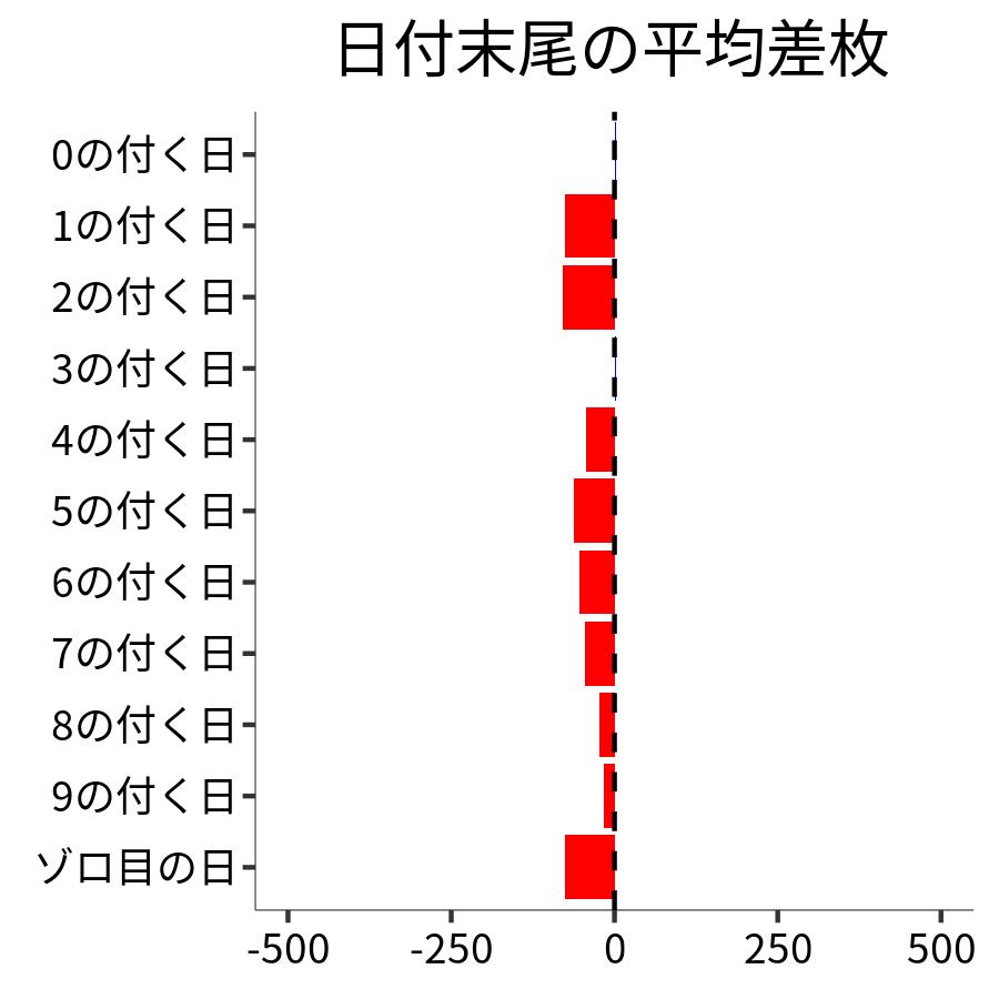 日付末尾ごとの平均差枚