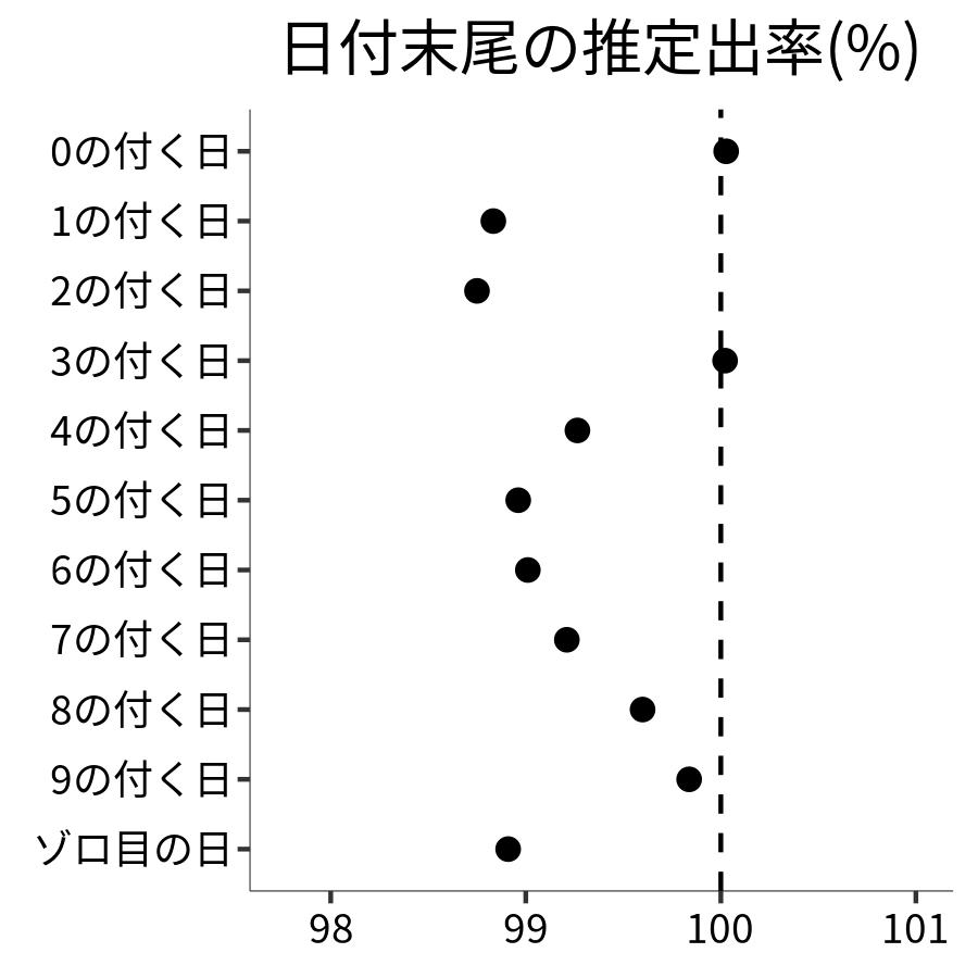 日付末尾ごとの出率