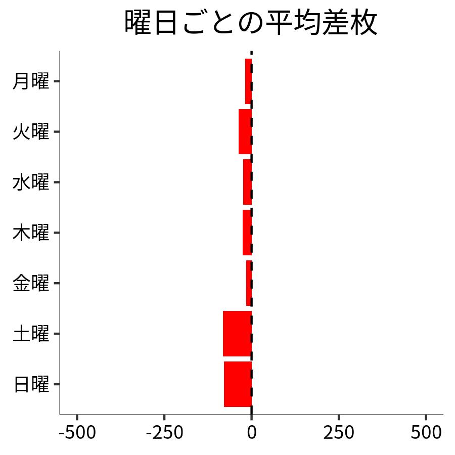 曜日ごとの平均差枚