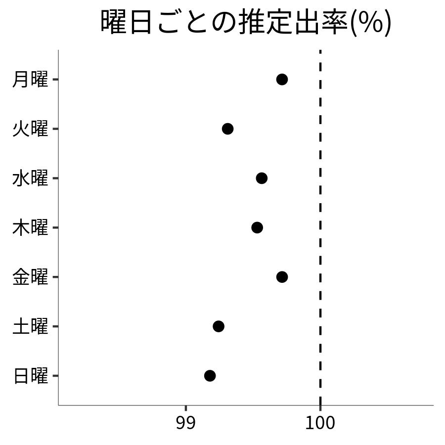 曜日ごとの出率