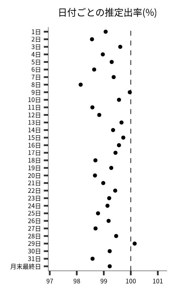 日付ごとの出率
