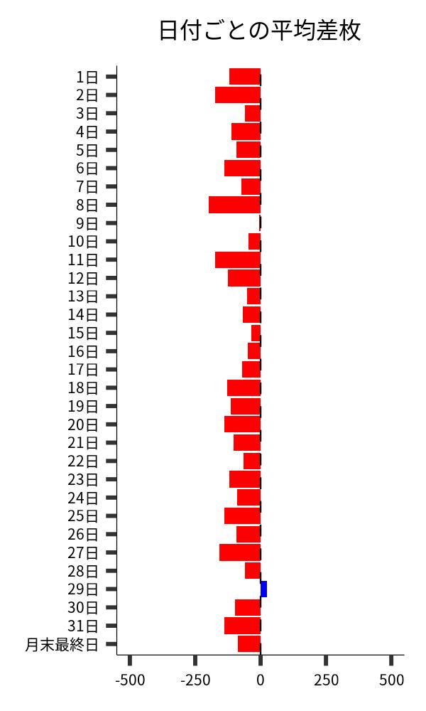 日付ごとの平均差枚