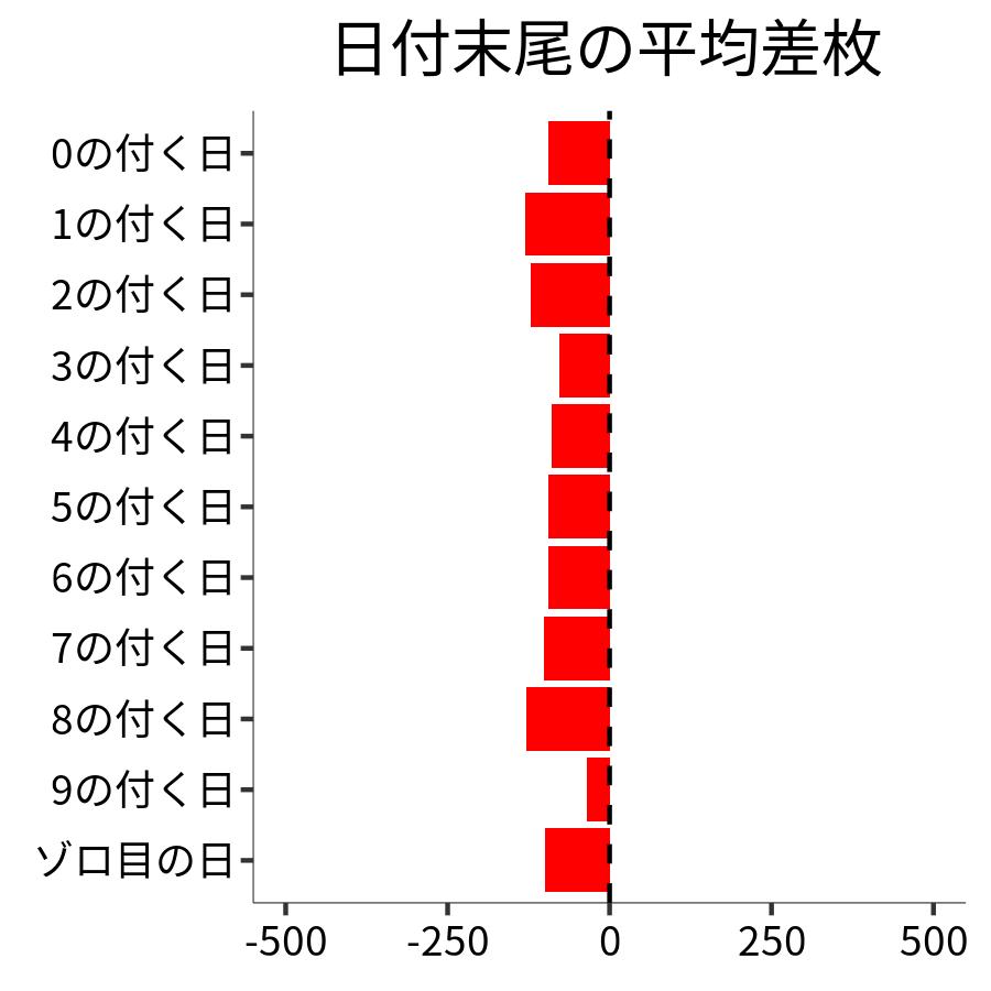 日付末尾ごとの平均差枚
