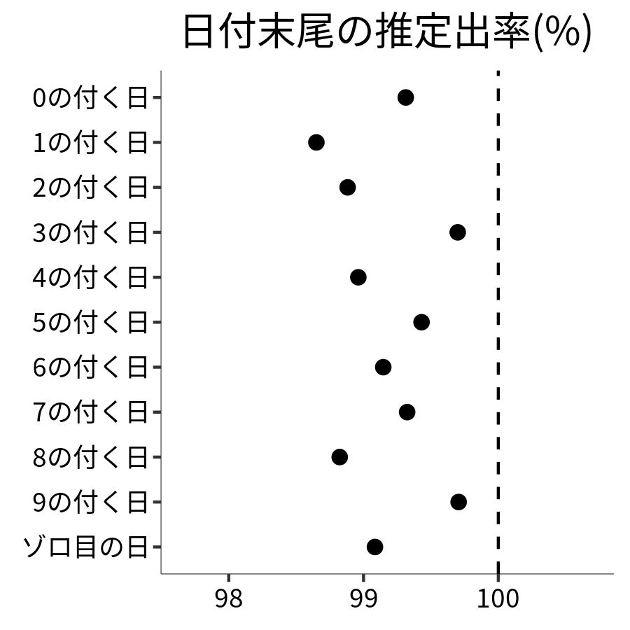 日付末尾ごとの出率