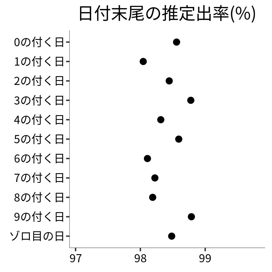 日付末尾ごとの出率