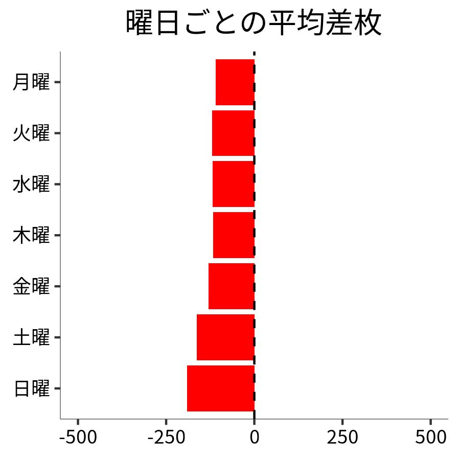 曜日ごとの平均差枚