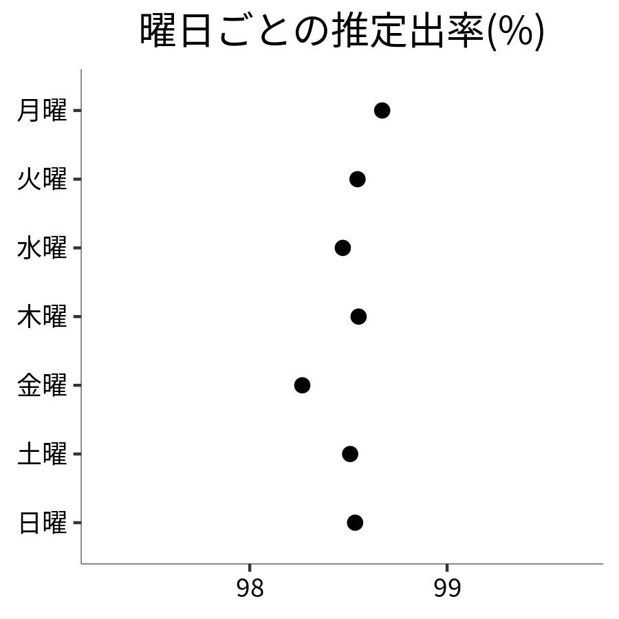 曜日ごとの出率