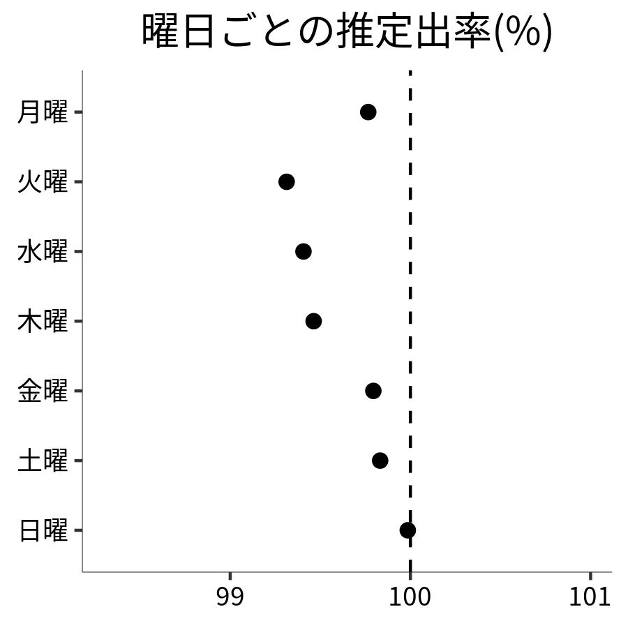 曜日ごとの出率