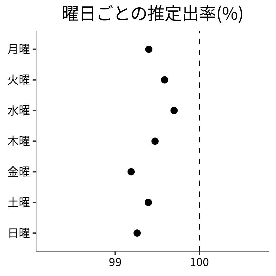 曜日ごとの出率