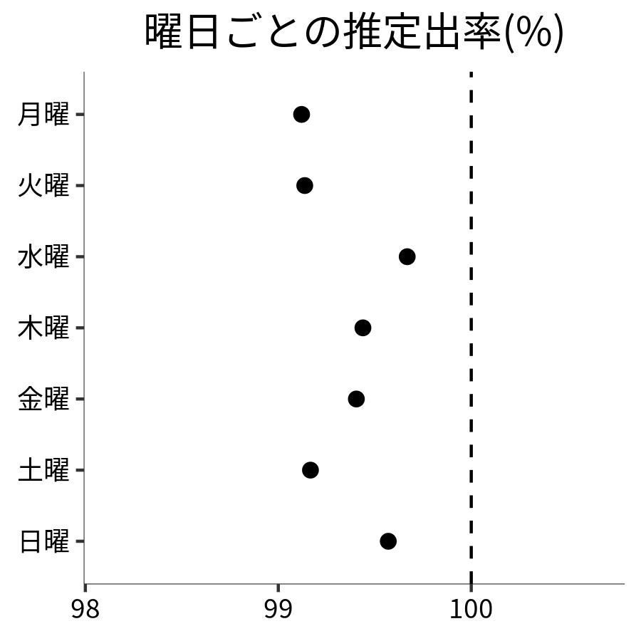 曜日ごとの出率