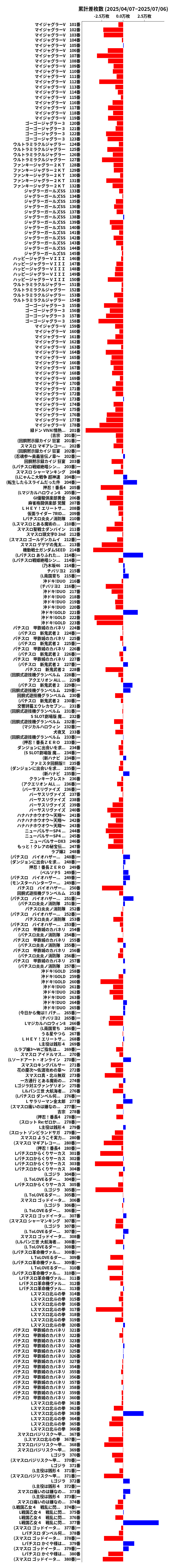 累計差枚数の画像