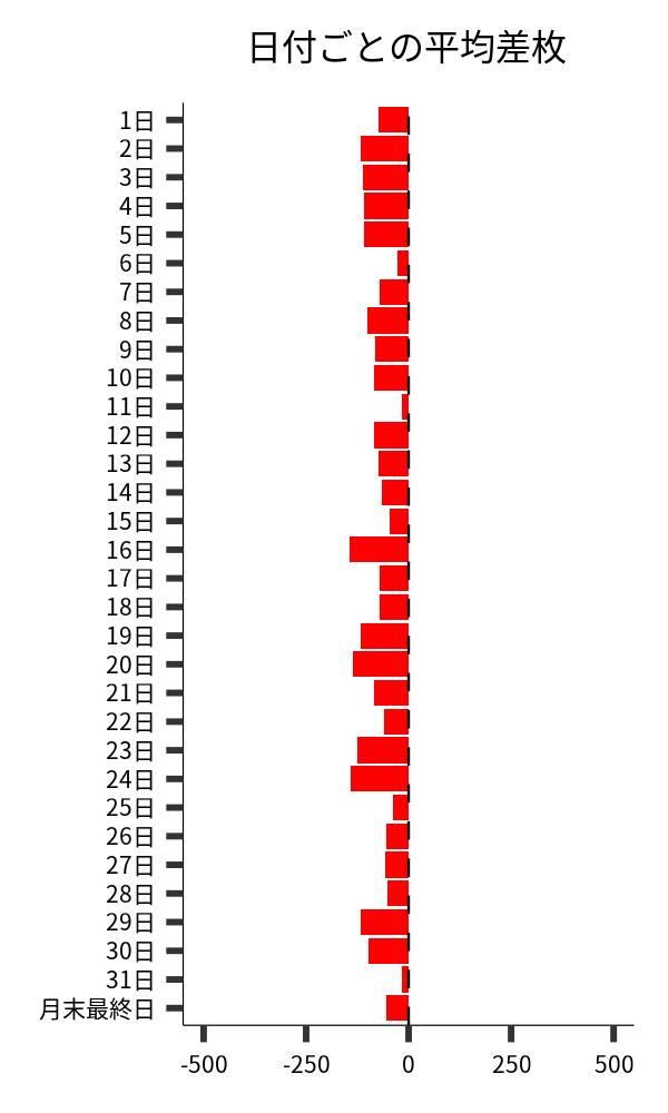 日付ごとの平均差枚