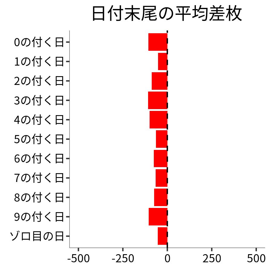 日付末尾ごとの平均差枚