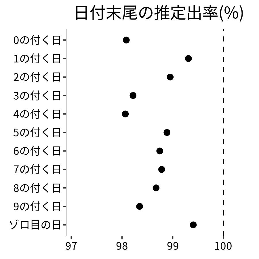 日付末尾ごとの出率