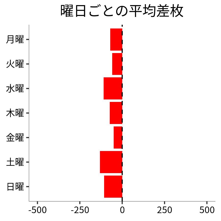 曜日ごとの平均差枚
