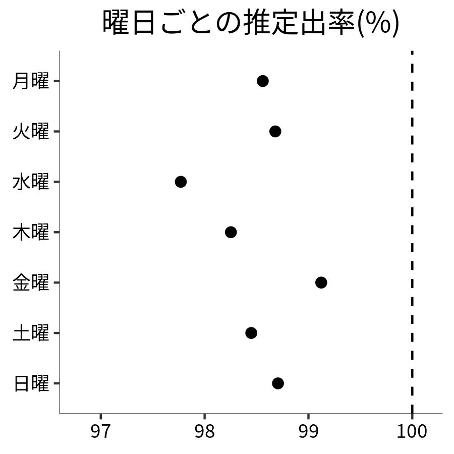 曜日ごとの出率