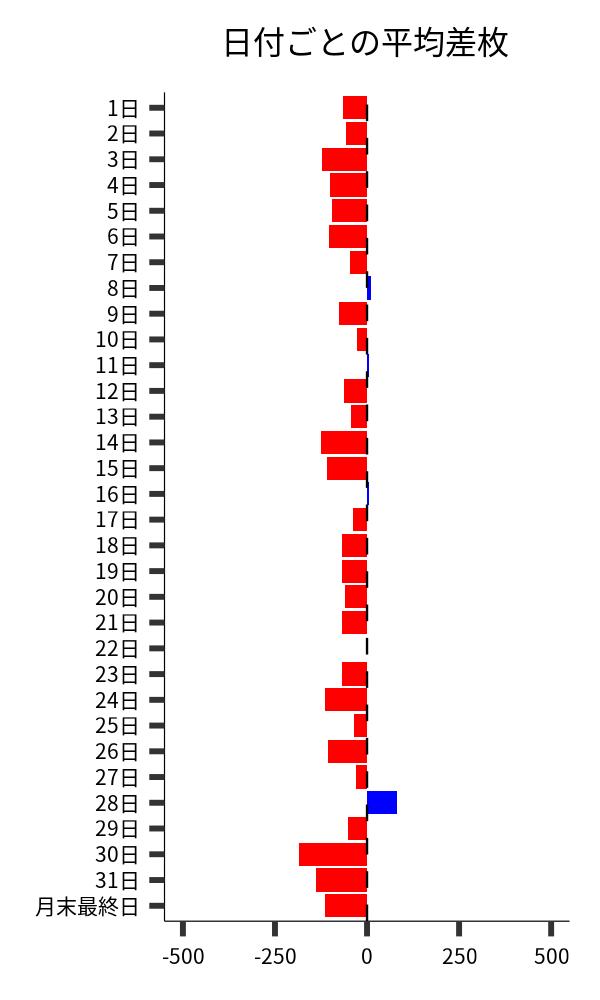 日付ごとの平均差枚